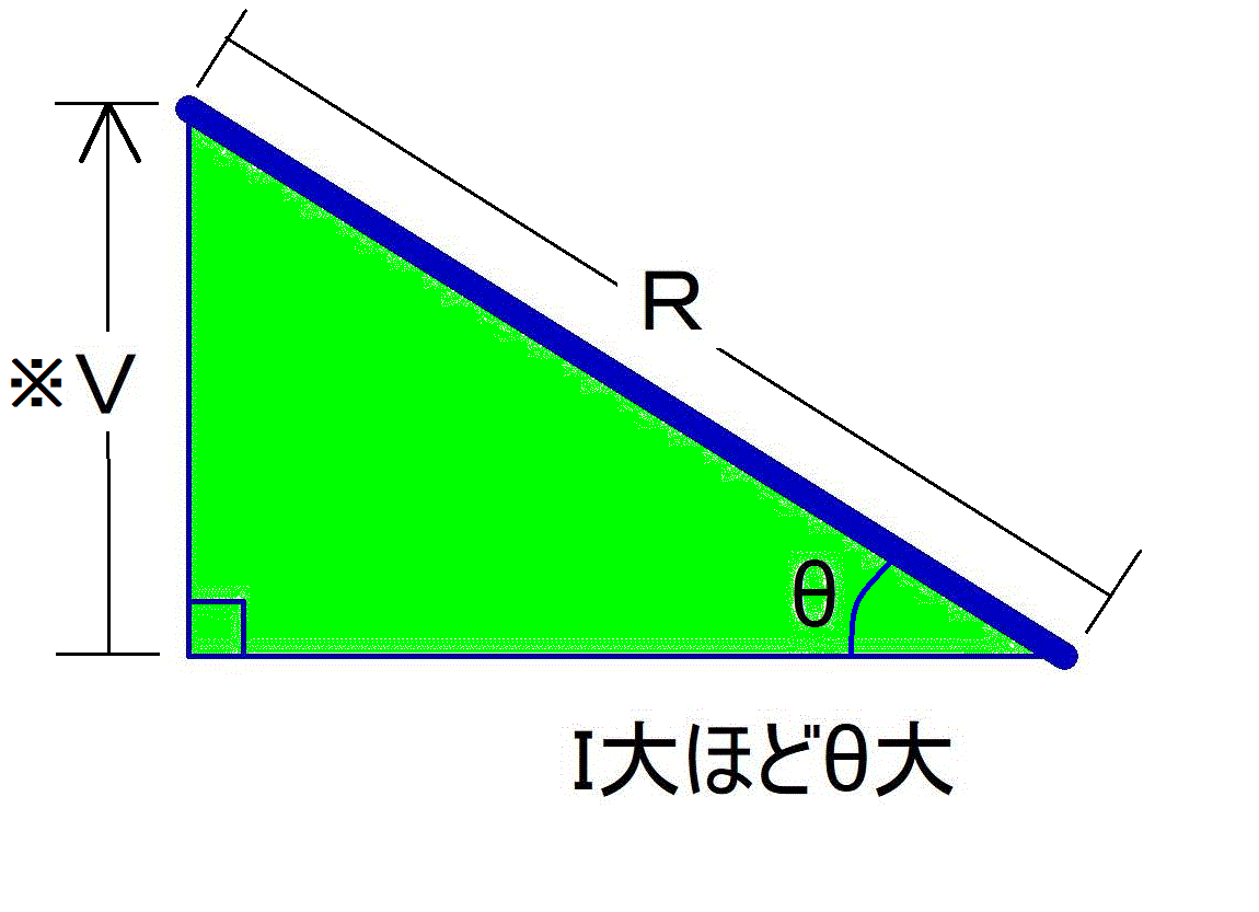 ※ＶとＲとsinθ